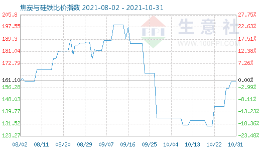 10月31日焦炭与硅铁比价指数图