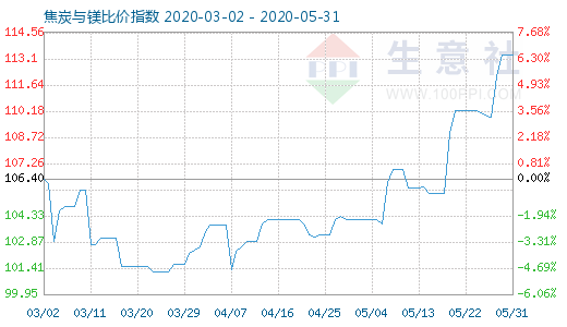 5月31日焦炭与镁比价指数图