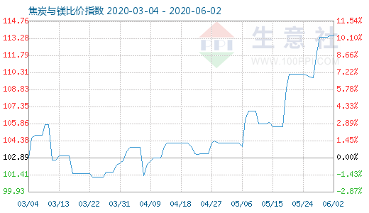 6月2日焦炭与镁比价指数图