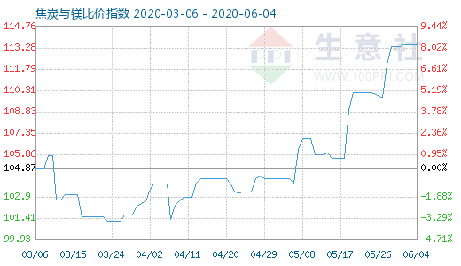 6月4日焦炭与镁比价指数图