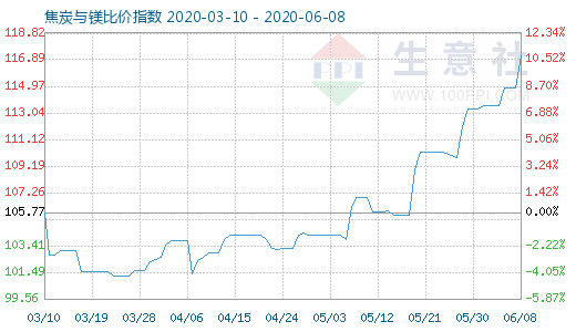 6月8日焦炭与镁比价指数图