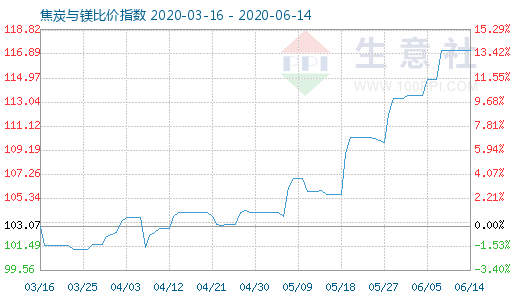 6月14日焦炭与镁比价指数图