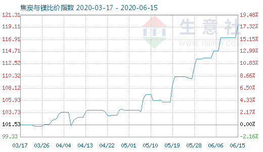 6月15日焦炭与镁比价指数图