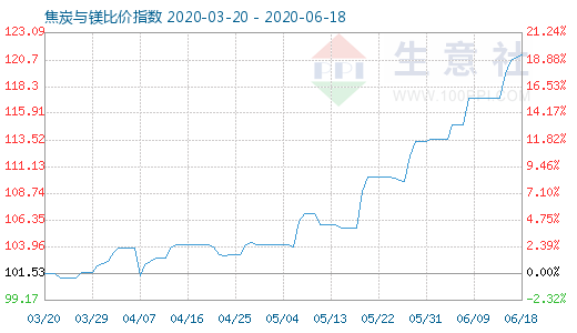 6月18日焦炭与镁比价指数图