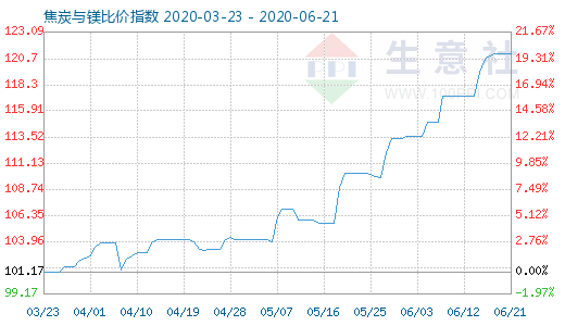 6月21日焦炭与镁比价指数图