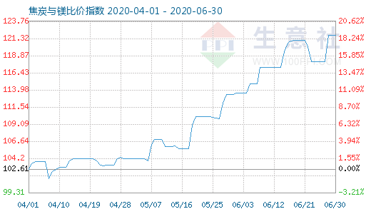 6月30日焦炭与镁比价指数图