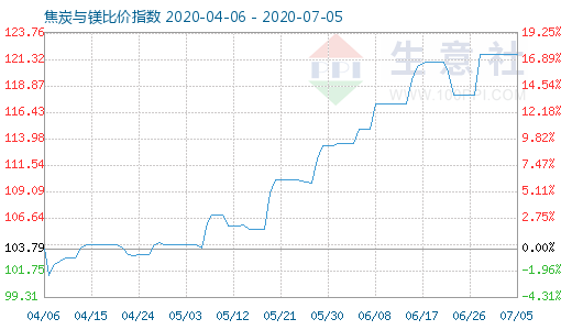 7月5日焦炭与镁比价指数图