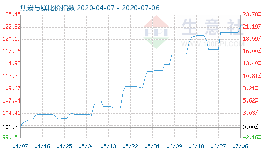 7月6日焦炭与镁比价指数图