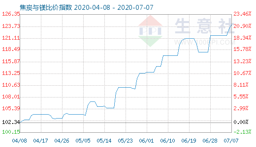 7月7日焦炭与镁比价指数图