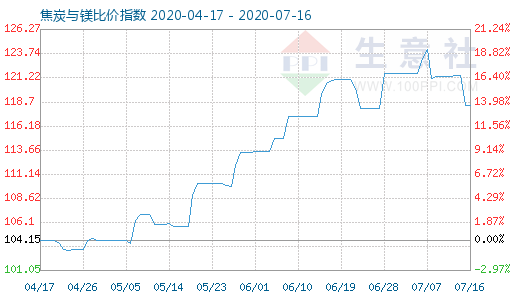 7月16日焦炭与镁比价指数图