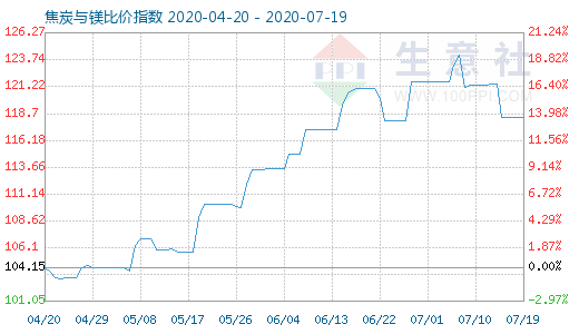 7月19日焦炭与镁比价指数图