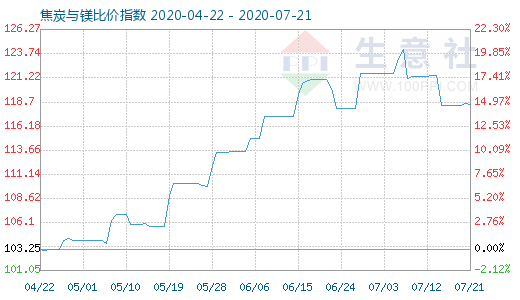 7月21日焦炭与镁比价指数图