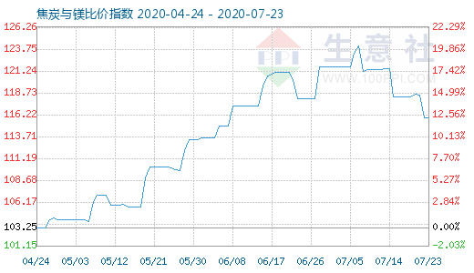 7月23日焦炭与镁比价指数图