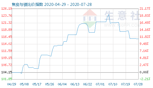 7月28日焦炭与镁比价指数图