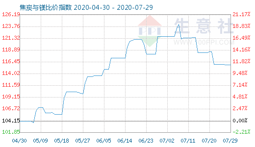 7月29日焦炭与镁比价指数图