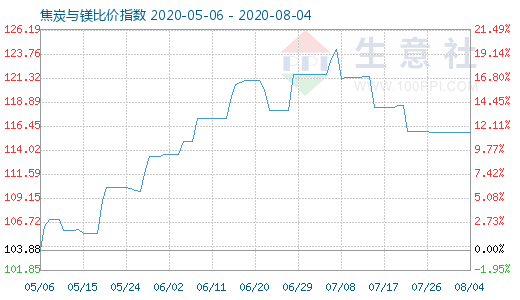 8月4日焦炭与镁比价指数图