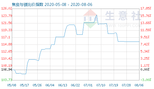 8月6日焦炭与镁比价指数图