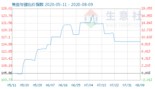 8月9日焦炭与镁比价指数图