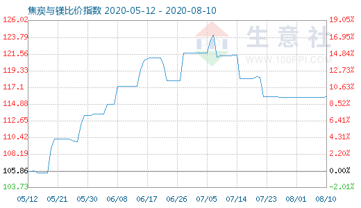 8月10日焦炭与镁比价指数图