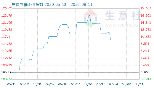 8月11日焦炭与镁比价指数图