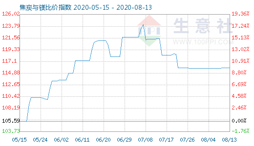 8月13日焦炭与镁比价指数图