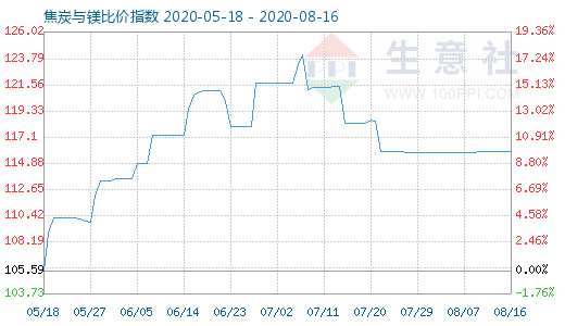 8月16日焦炭与镁比价指数图