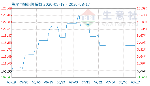 8月17日焦炭与镁比价指数图