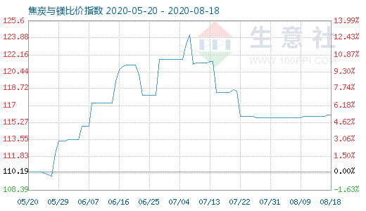 8月18日焦炭与镁比价指数图