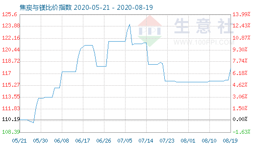 8月19日焦炭与镁比价指数图