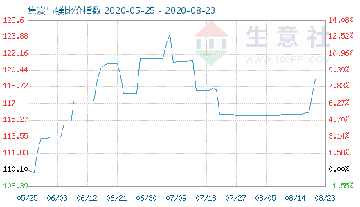 8月23日焦炭与镁比价指数图