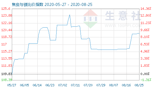 8月25日焦炭与镁比价指数图