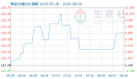 8月26日焦炭与镁比价指数图