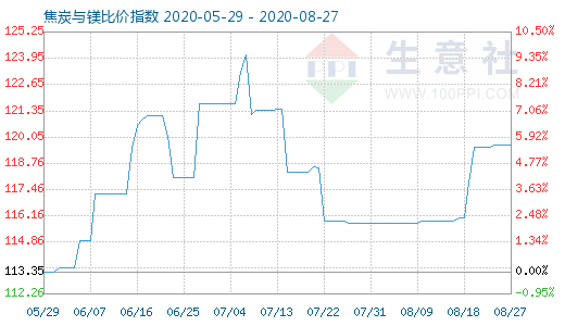 8月27日焦炭与镁比价指数图