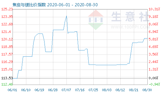 8月30日焦炭与镁比价指数图