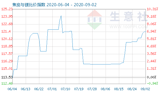 9月2日焦炭与镁比价指数图