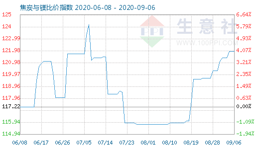 9月6日焦炭与镁比价指数图