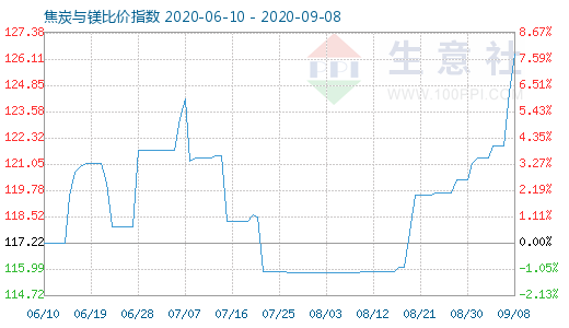 9月8日焦炭与镁比价指数图