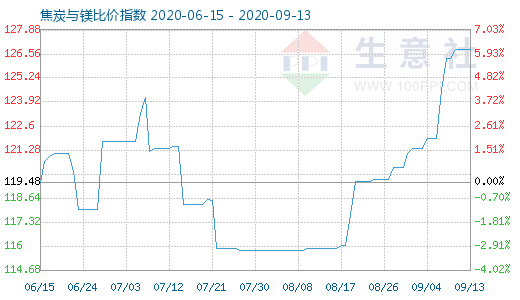 9月13日焦炭与镁比价指数图