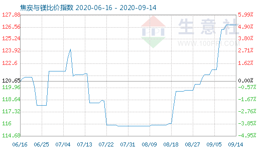 9月14日焦炭与镁比价指数图