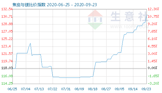 9月23日焦炭与镁比价指数图