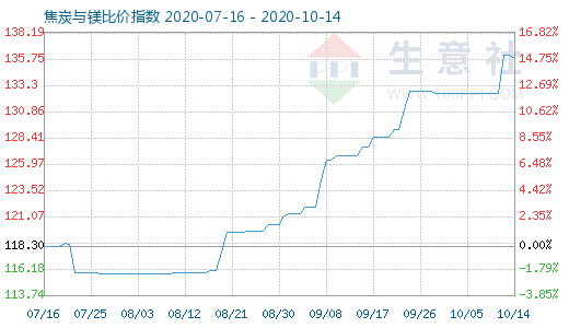 10月14日焦炭与镁比价指数图