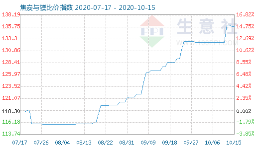 10月15日焦炭与镁比价指数图