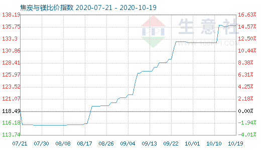 10月19日焦炭与镁比价指数图