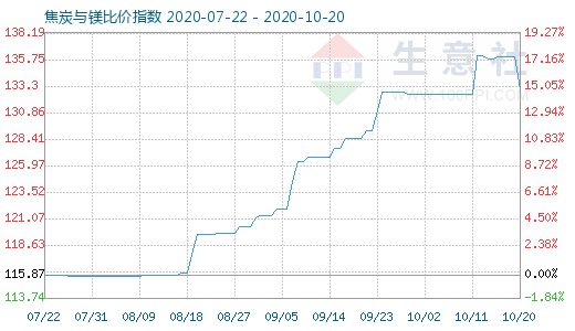 10月20日焦炭与镁比价指数图