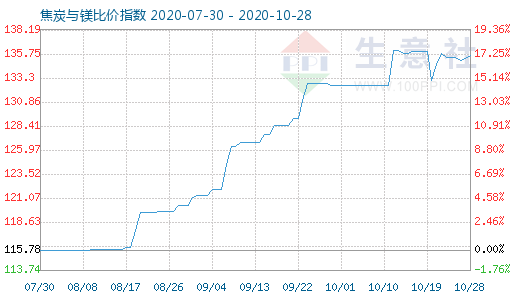 10月28日焦炭与镁比价指数图