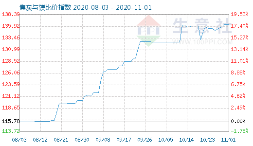 11月1日焦炭与镁比价指数图