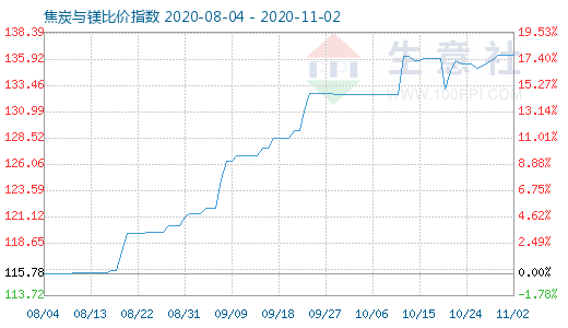 11月2日焦炭与镁比价指数图