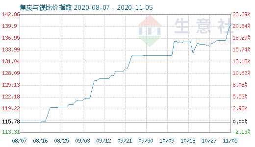 11月5日焦炭与镁比价指数图