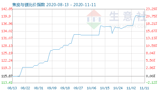 11月11日焦炭与镁比价指数图