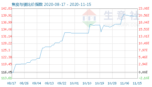 11月15日焦炭与镁比价指数图